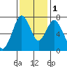Dumbarton HW Bridge tide chart for Thursday, December 1, 2022
