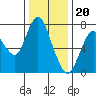 Dumbarton HW Bridge tide chart for Tuesday, December 20, 2022