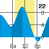 Dumbarton HW Bridge tide chart for Thursday, December 22, 2022