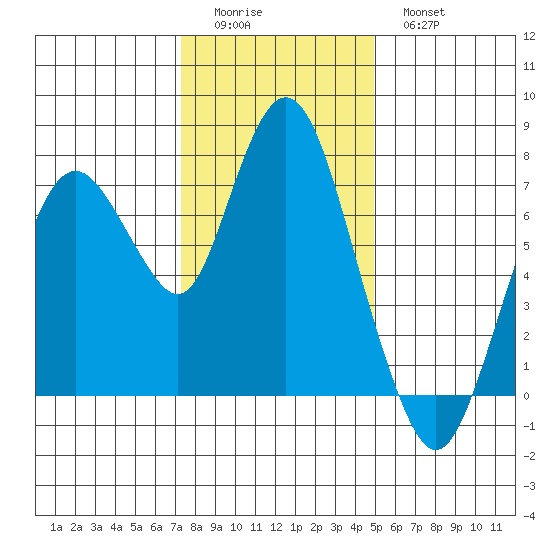 Dumbarton HW Bridge tide chart for Saturday, December 24, 2022