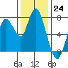Dumbarton HW Bridge tide chart for Saturday, December 24, 2022
