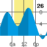 Dumbarton HW Bridge tide chart for Monday, December 26, 2022