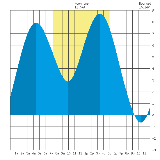 Dumbarton HW Bridge tide chart for Tuesday, December 27, 2022