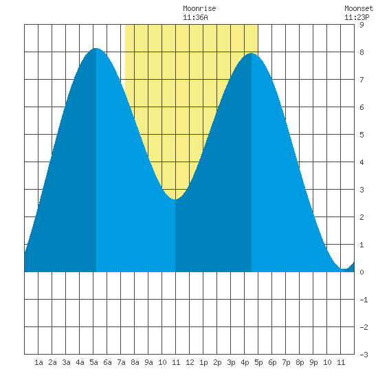 Dumbarton HW Bridge tide chart for Wednesday, December 28, 2022
