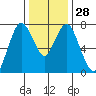 Dumbarton HW Bridge tide chart for Wednesday, December 28, 2022