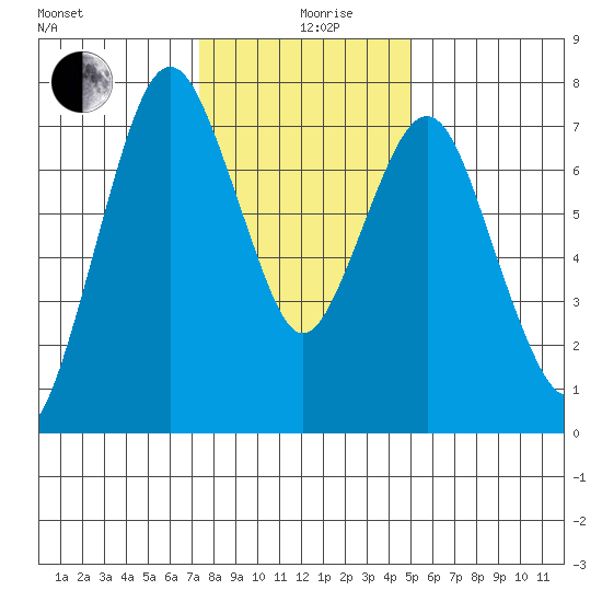 Dumbarton HW Bridge tide chart for Thursday, December 29, 2022