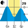 Dumbarton HW Bridge tide chart for Thursday, December 29, 2022