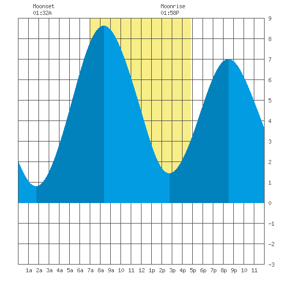 Dumbarton HW Bridge tide chart for Friday, December 2, 2022