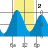 Dumbarton HW Bridge tide chart for Friday, December 2, 2022