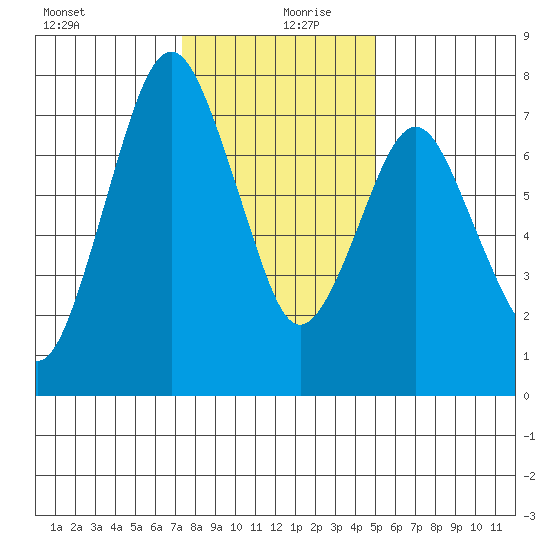 Dumbarton HW Bridge tide chart for Friday, December 30, 2022