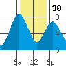 Dumbarton HW Bridge tide chart for Friday, December 30, 2022