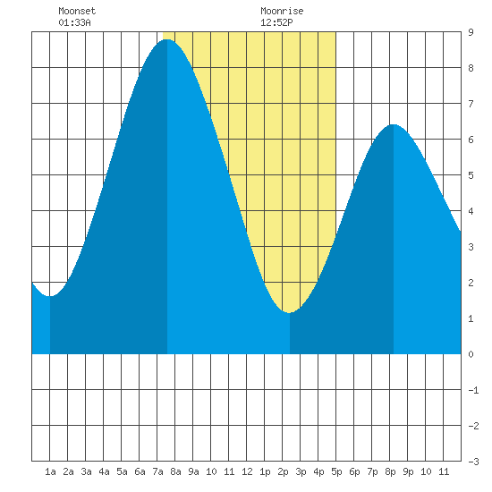 Dumbarton HW Bridge tide chart for Saturday, December 31, 2022