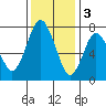 Dumbarton HW Bridge tide chart for Saturday, December 3, 2022