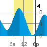 Dumbarton HW Bridge tide chart for Sunday, December 4, 2022