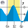 Dumbarton HW Bridge tide chart for Wednesday, December 7, 2022
