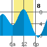Dumbarton HW Bridge tide chart for Thursday, December 8, 2022