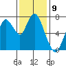 Dumbarton HW Bridge tide chart for Friday, December 9, 2022