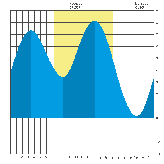 Dumbarton HW Bridge tide chart for Tuesday, January 10, 2023