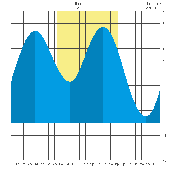 Dumbarton HW Bridge tide chart for Wednesday, January 11, 2023