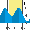Dumbarton HW Bridge tide chart for Wednesday, January 11, 2023