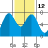Dumbarton HW Bridge tide chart for Thursday, January 12, 2023