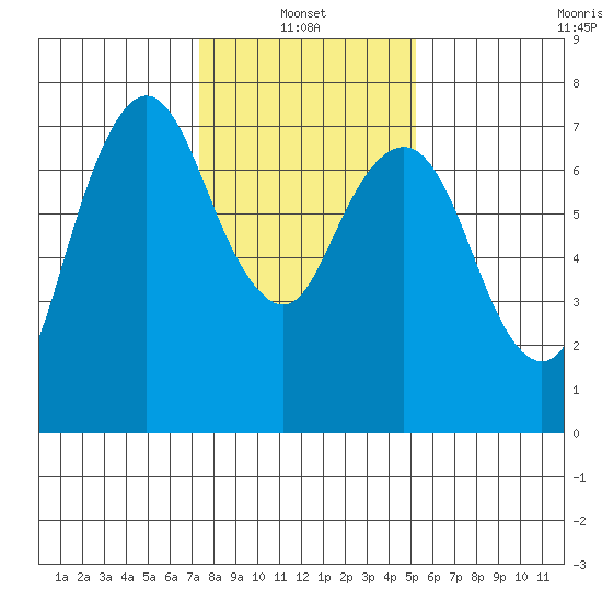 Dumbarton HW Bridge tide chart for Friday, January 13, 2023