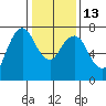 Dumbarton HW Bridge tide chart for Friday, January 13, 2023