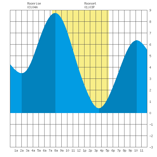 Dumbarton HW Bridge tide chart for Tuesday, January 17, 2023