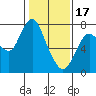 Dumbarton HW Bridge tide chart for Tuesday, January 17, 2023