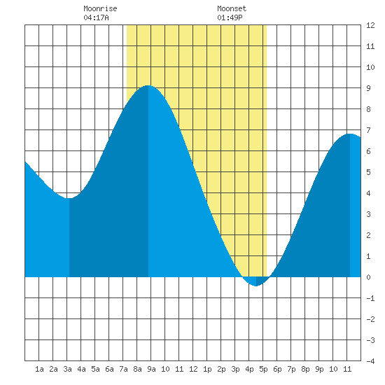 Dumbarton HW Bridge tide chart for Wednesday, January 18, 2023