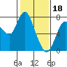 Dumbarton HW Bridge tide chart for Wednesday, January 18, 2023