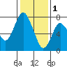 Dumbarton HW Bridge tide chart for Sunday, January 1, 2023
