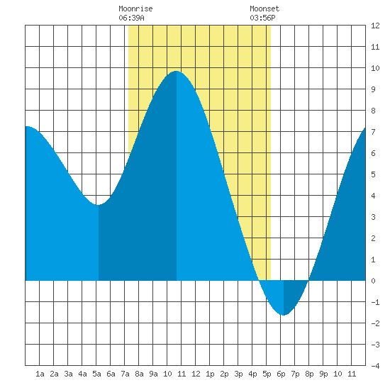 Dumbarton HW Bridge tide chart for Friday, January 20, 2023