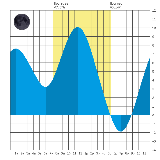 Dumbarton HW Bridge tide chart for Saturday, January 21, 2023