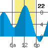 Dumbarton HW Bridge tide chart for Sunday, January 22, 2023