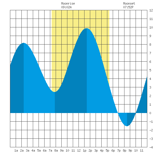 Dumbarton HW Bridge tide chart for Monday, January 23, 2023
