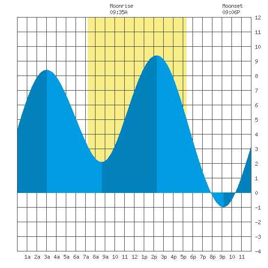 Dumbarton HW Bridge tide chart for Tuesday, January 24, 2023