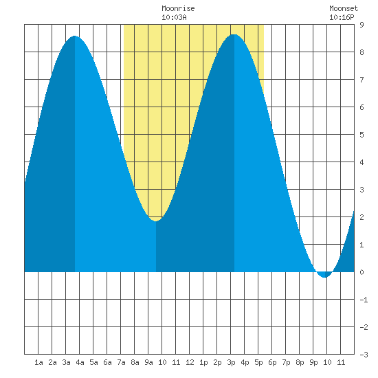 Dumbarton HW Bridge tide chart for Wednesday, January 25, 2023