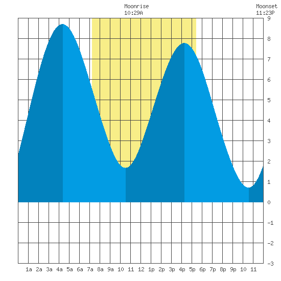 Dumbarton HW Bridge tide chart for Thursday, January 26, 2023