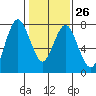 Dumbarton HW Bridge tide chart for Thursday, January 26, 2023