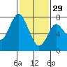 Dumbarton HW Bridge tide chart for Sunday, January 29, 2023