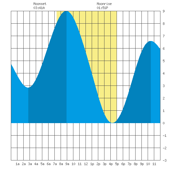 Dumbarton HW Bridge tide chart for Monday, January 2, 2023