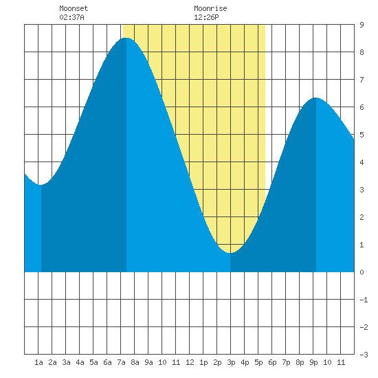 Dumbarton HW Bridge tide chart for Monday, January 30, 2023