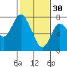 Dumbarton HW Bridge tide chart for Monday, January 30, 2023