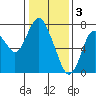 Dumbarton HW Bridge tide chart for Tuesday, January 3, 2023
