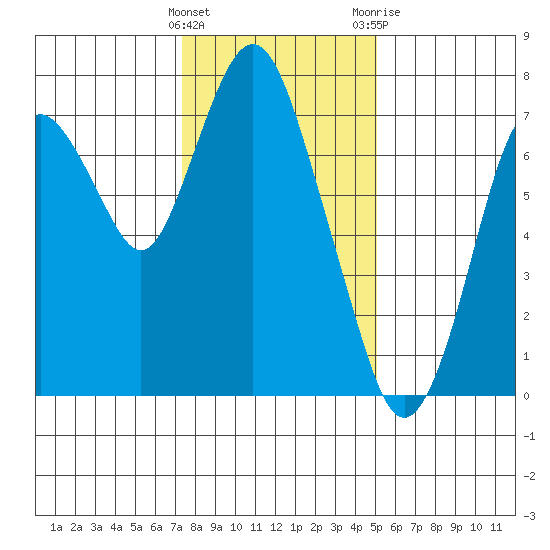 Dumbarton HW Bridge tide chart for Thursday, January 5, 2023