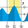 Dumbarton HW Bridge tide chart for Saturday, January 7, 2023