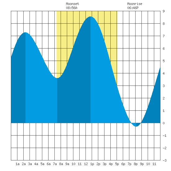 Dumbarton HW Bridge tide chart for Sunday, January 8, 2023
