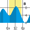 Dumbarton HW Bridge tide chart for Sunday, January 8, 2023
