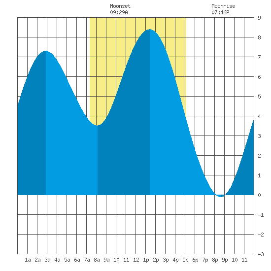 Dumbarton HW Bridge tide chart for Monday, January 9, 2023